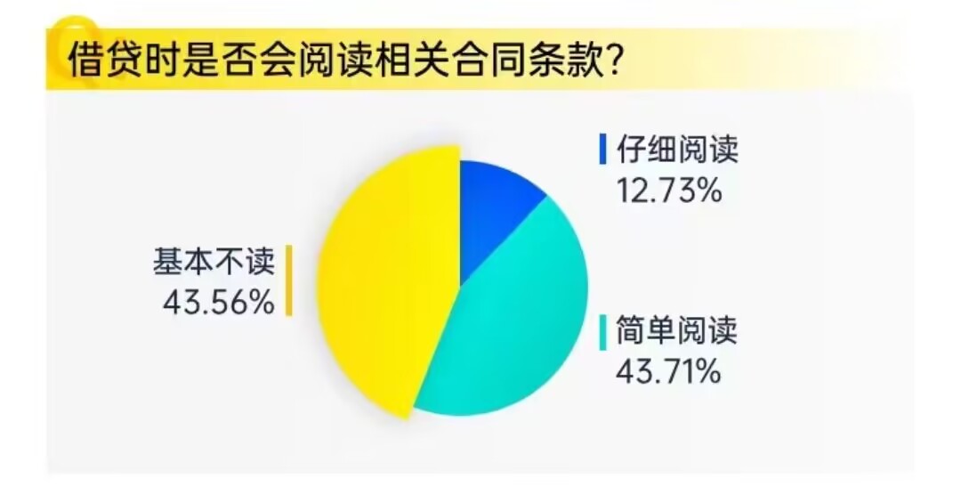借貸是否會閱讀條款人數比例.jpg