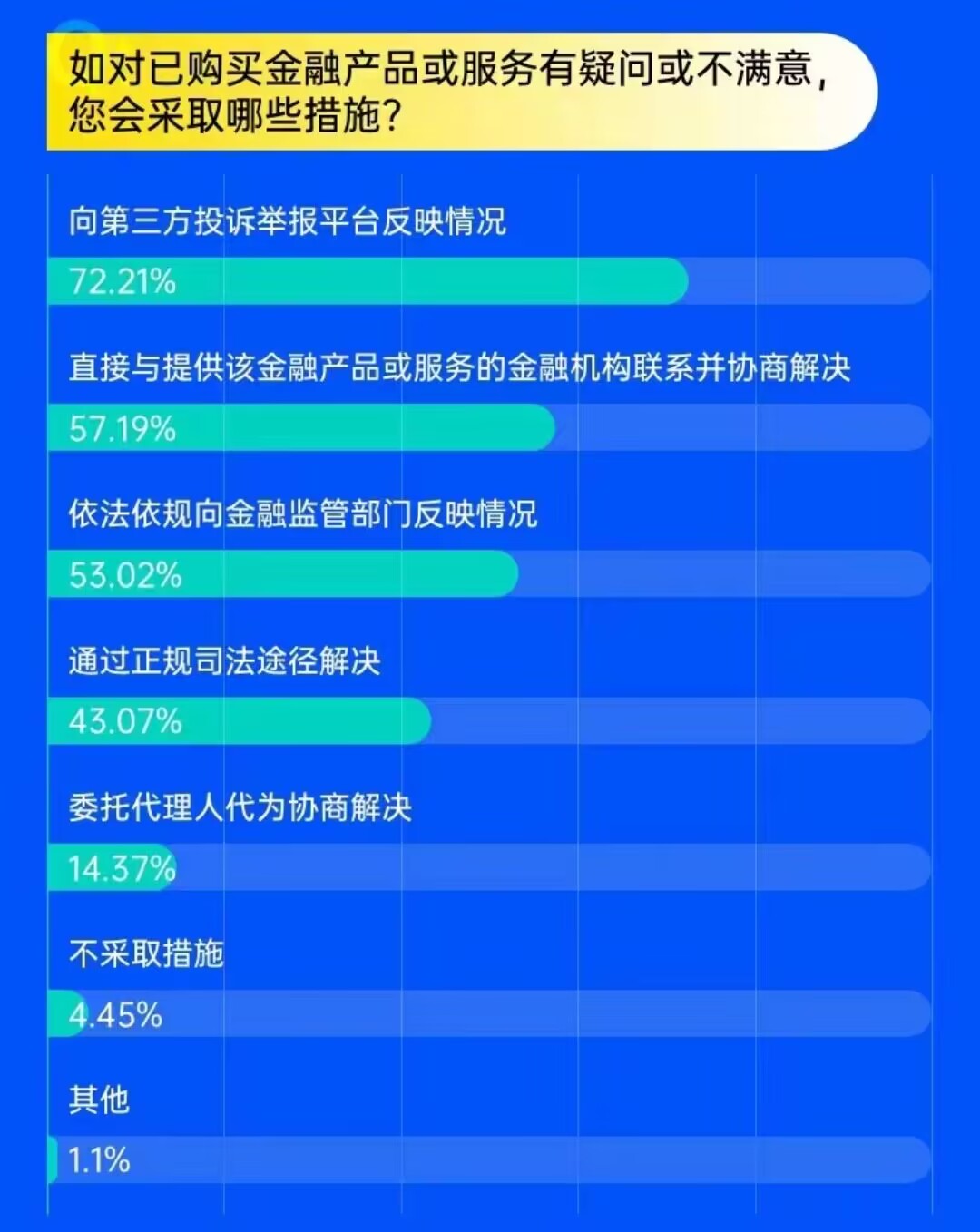 對金融服務不滿意時采取的措施.jpg