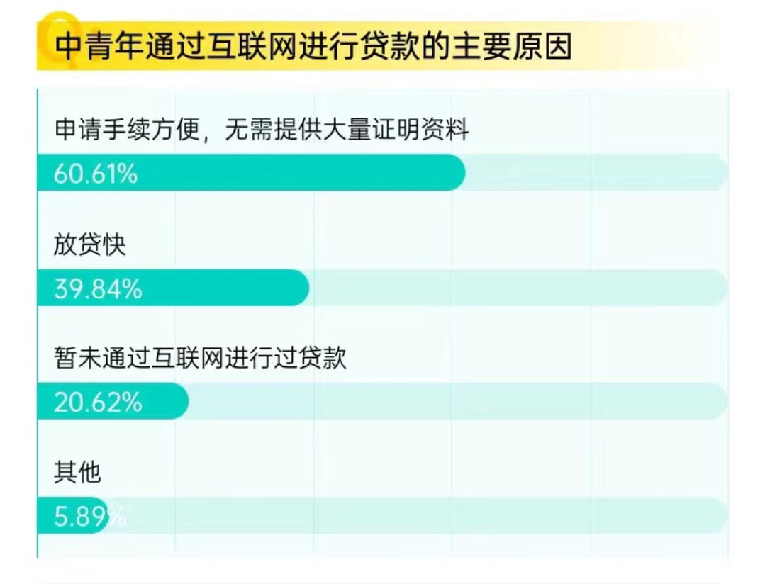 中青年互聯網貸款的主要原因.jpg